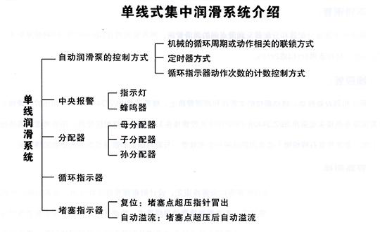 单线式集中润滑系统介绍