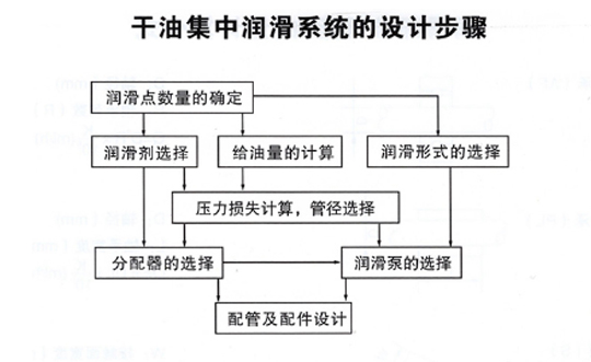 大连干油集中润滑系统设计步骤