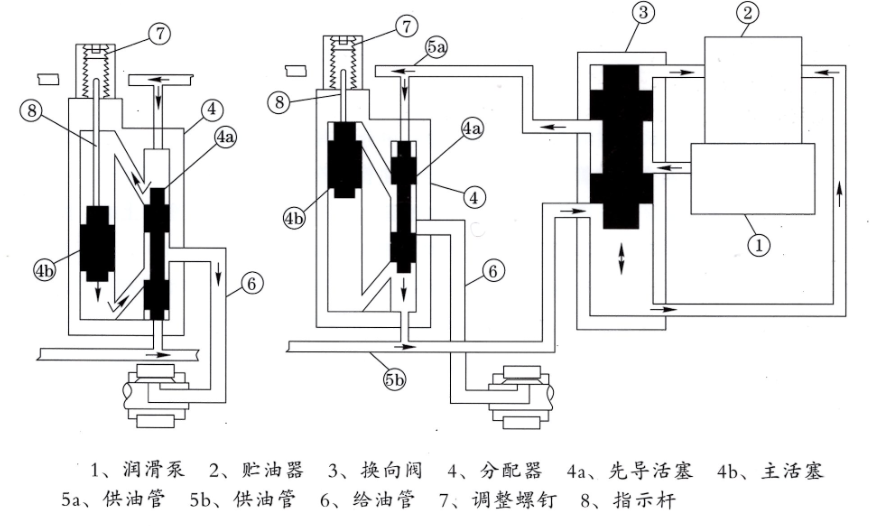 智能润滑系统