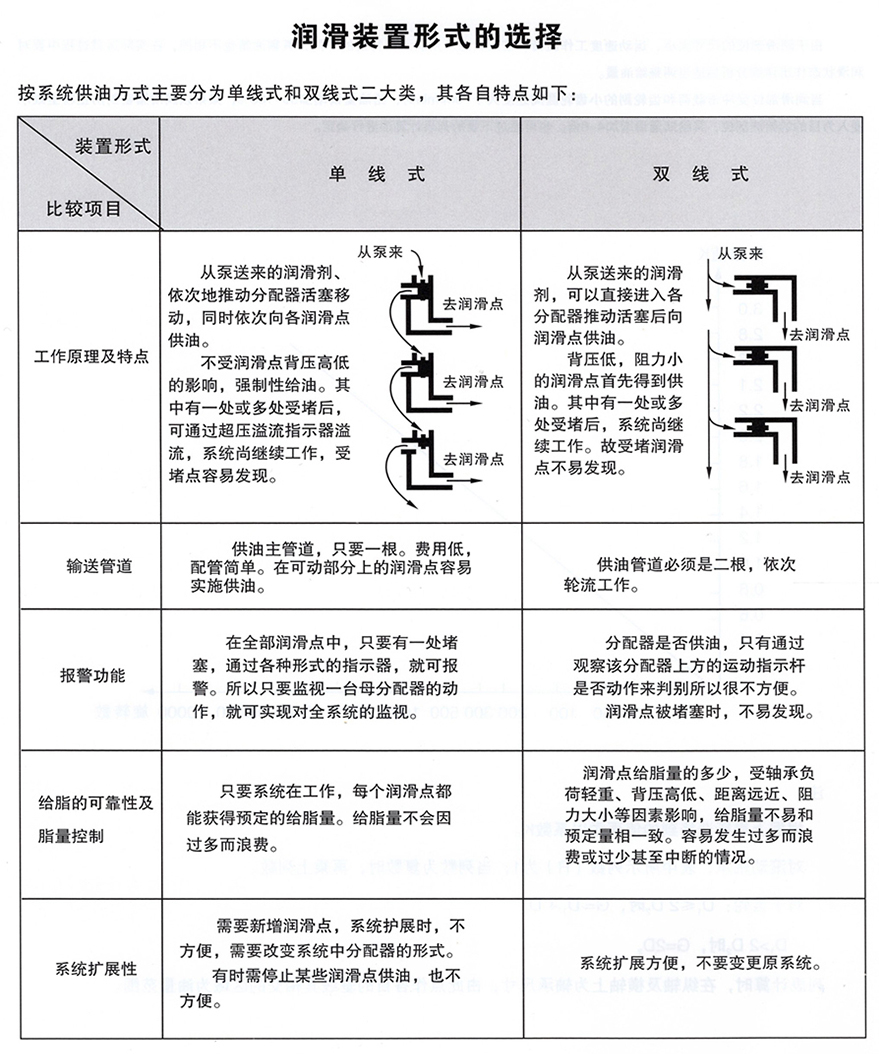 智能润滑系统